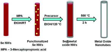 Graphical abstract: A general approach for synthesis of functional metal oxide nanotubes and their application in dye-sensitized solar cells