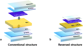 Graphical abstract: Reversely fabricated dye-sensitized solar cells