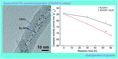 Graphical abstract: Ru nanoparticles confined in carbon nanotubes: supercritical CO2 assisted preparation and improved catalytic performances in hydrogenation of d-glucose
