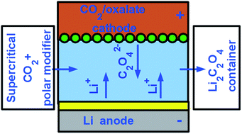 Graphical abstract: CO2/oxalate cathodes as safe and efficient alternatives in high energy density metal–air type rechargeable batteries