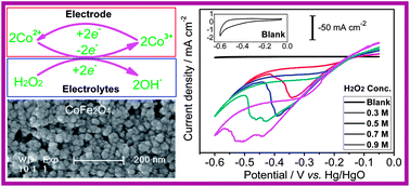 Graphical abstract: A facile hard-templating synthesis of mesoporous spinel CoFe2O4 nanostructures as promising electrocatalysts for the H2O2 reduction reaction