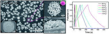 Graphical abstract: Facile preparation of flower-like graphene-nanosheet clusters with the assistance of copper particles and their application in supercapacitors