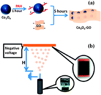 Graphical abstract: Electrospray deposition of a Co3O4 nanoparticles–graphene composite for a binder-free lithium ion battery electrode