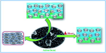 Graphical abstract: Development of a low temperature adsorbent from karanja seed cake for CO2 capture