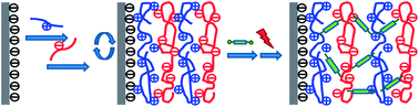 Graphical abstract: A facile method for the fabrication of covalently linked PAH/PSS layer-by-layer films