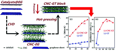 Graphical abstract: Enhanced cross-plane thermal conductivity and high resilience of three-dimensional hierarchical carbon nanocoil–graphite nanocomposites