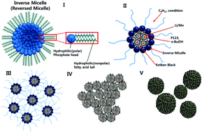 Graphical abstract: Mesoporous composite cathode materials prepared from inverse micelle structures for high performance lithium ion batteries