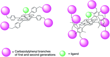 Graphical abstract: Binding ability of first and second generation/carbazolylphenyl dendrimers with Zn(ii) tetraphenylporphyrin core towards small heterocyclic substrates