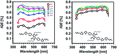 Graphical abstract: Effect of structural variation on photovoltaic characteristics of phenyl substituted diketopyrrolopyrroles