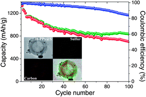 Graphical abstract: Sulfur@hollow polypyrrole sphere nanocomposites for rechargeable Li–S batteries