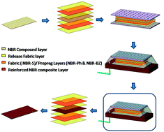 Graphical abstract: A new approach with prepregs for reinforcing nitrile rubber with phenolic and benzoxazine resins