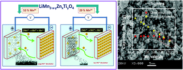 Graphical abstract: Understanding the role of manganese valence in 4 V spinel cathodes for lithium-ion batteries: a systematic investigation