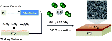 Graphical abstract: Fabrication of a CuInS2 photoelectrode using a single-step electrodeposition with controlled calcination atmosphere