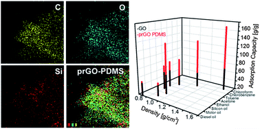 Graphical abstract: Surface modification and partial reduction of three-dimensional macroporous graphene oxide scaffolds for greatly improved adsorption capacity