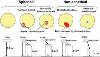 Graphical abstract: Manipulating light emission of quantum dots by simultaneously controlling crystal morphology and doping