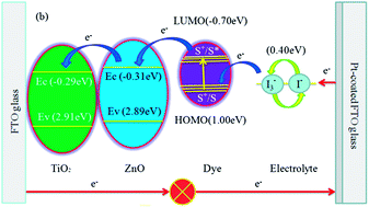 Graphical abstract: Novel fabrication of TiO2/ZnO nanotube array heterojunction for dye-sensitized solar cells