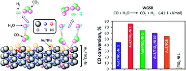 Graphical abstract: Gold nanoparticles supported on TiO2–Ni as catalysts for hydrogen purification via water–gas shift reaction