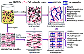 Graphical abstract: Dramatically improved dielectric properties of polymer composites by controlling the alignment of carbon nanotubes in matrix