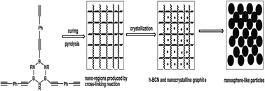 Graphical abstract: Fabrication of boron- and nitrogen-doped carbon nanoparticles by stress from pyrolysis of borazine-containing arylacetylene