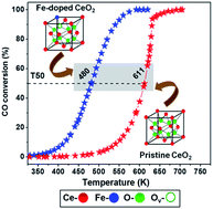 Graphical abstract: Physicochemical characterization and catalytic CO oxidation performance of nanocrystalline Ce–Fe mixed oxides