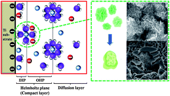 Graphical abstract: Hierarchical porous α-Ni(OH)2 grown from a compact ion layer as an electrode by using one-pot synthesis and its pseudocapacitive behaviour