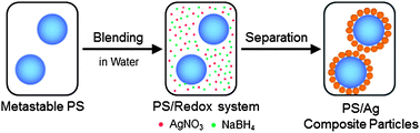 Graphical abstract: A facile method to fabricate polystyrene/silver composite particles and their catalytic properties