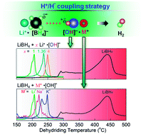 Graphical abstract: Destabilization of LiBH4 dehydrogenation through H+–H− interactions by cooperating with alkali metal hydroxides