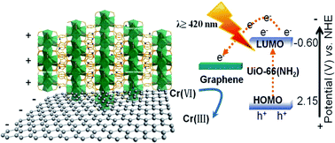 Graphical abstract: Electrostatically derived self-assembly of NH2-mediated zirconium MOFs with graphene for photocatalytic reduction of Cr(vi)
