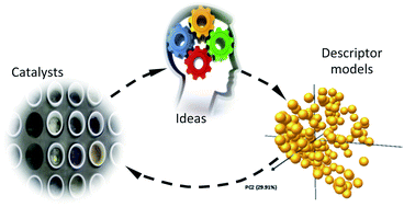 Graphical abstract: Heterogeneous catalyst discovery using 21st century tools: a tutorial