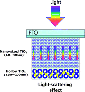 Graphical abstract: Synthesis of TiO2 hollow spheres by selective etching of Au@TiO2 core–shell nanoparticles for dye sensitized solar cell applications