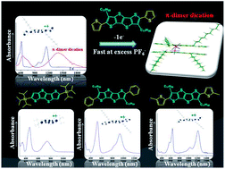 Graphical abstract: Radical cations of end-capped tetrathienoacenes and their π-dimerization controlled by the nature of α-substituents and counterion concentration