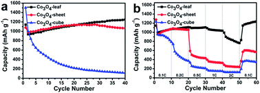 Graphical abstract: Hydrothermal synthesis of Co3O4 with different morphologies towards efficient Li-ion storage