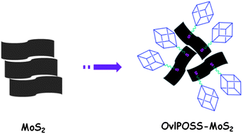 Graphical abstract: Surface functionalization of MoS2 with POSS for enhancing thermal, flame-retardant and mechanical properties in PVA composites