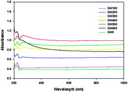 Graphical abstract: Experimental investigation of the mechanical grinding effect on graphene structure