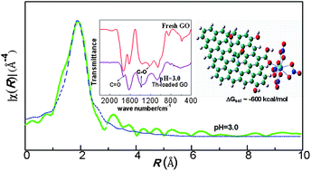 Graphical abstract: Interactions between Th(iv) and graphene oxide: experimental and density functional theoretical investigations