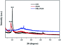 Graphical abstract: Functionalized graphene oxide/phosphoramide oligomer hybrids flame retardant prepared via in situ polymerization for improving the fire safety of polypropylene