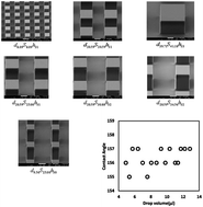 Graphical abstract: The effect of drop size on contact angle measurements of superhydrophobic surfaces