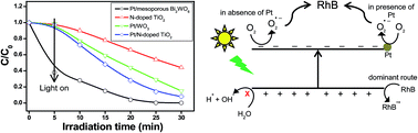 Graphical abstract: Mesoporous hierarchical bismuth tungstate as a highly efficient visible-light-driven photocatalyst