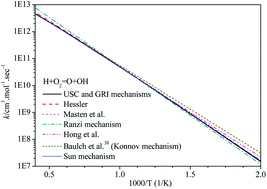 Graphical abstract: An updated detailed reaction mechanism for syngas combustion