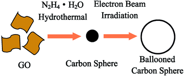 Graphical abstract: Electron beam “ballooned” carbon sphere derived from graphene oxide by a hydrazine assisted hydrothermal method
