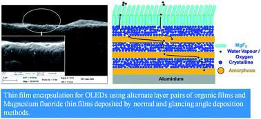 Graphical abstract: Multilayer thin film encapsulation for organic light emitting diodes