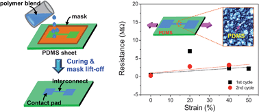 Graphical abstract: Highly conductive and stretchable poly(dimethylsiloxane):poly(3,4-ethylenedioxythiophene):poly(styrene sulfonic acid) blends for organic interconnects