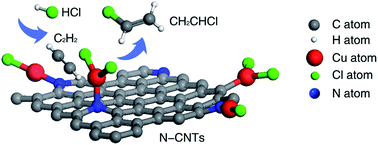 Graphical abstract: Reactivity enhancement of N-CNTs in green catalysis of C2H2 hydrochlorination by a Cu catalyst
