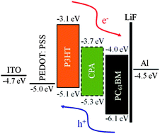 Graphical abstract: Ternary blend bulk heterojunction photovoltaic cells with an ambipolar small molecule as the cascade material