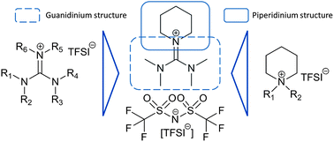 Graphical abstract: A novel ionic liquid for Li ion batteries – uniting the advantages of guanidinium and piperidinium cations