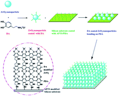 Graphical abstract: A simple one-step solution deposition process for constructing high-performance amorphous zirconium oxide thin film