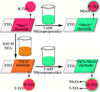 Graphical abstract: Post-treatment on dye-sensitized solar cells with TiCl4 and Nb2O5