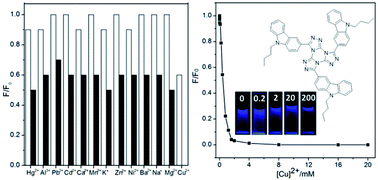 Graphical abstract: Specific Cu(ii) detection using a novel tricarbazolyl-tristriazolotriazine based on photoinduced charge transfer