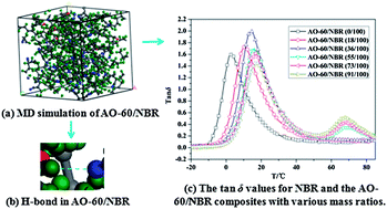 Graphical abstract: Molecular dynamics simulations and microscopic analysis of the damping performance of hindered phenol AO-60/nitrile-butadiene rubber composites