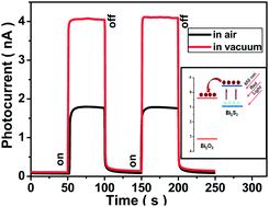 Graphical abstract: Synthesis of Bi2S3–Bi2O3 composites and their enhanced photosensitive properties